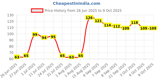 flipkart.com r creation Fruit Feeder, Nibbler, Pacifier, Soother- silicon r creation Price History Graph from 26 Jun 2025 to 8 Oct 2025