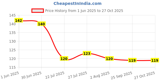 flipkart.com r creation Nescafe Printed mug Red Ceramic Coffee Mug r creation Price History Graph from 1 Jun 2025 to 27 Oct 2025