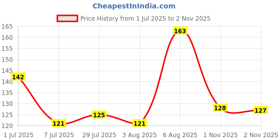 flipkart.com r creation Printed Ceramic Coffee Mug r creation Price History Graph from 1 Jul 2025 to 2 Nov 2025