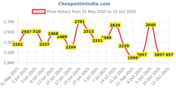 flipkart.com krishyam ® Cube Storage Organizer 8-Cube DIY Plastic Closet Cabinet with Doors PP Collapsible Wardrobe krishyam Price History Graph from 31 May 2025 to 14 Oct 2025