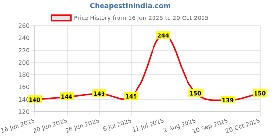 flipkart.com r d handicraft Soft Cushion , Gaddi For Thakur ji ( Beautiful Colour Gaddi) Usable for 0 to 7 Dress r d handicraft Price History Graph from 16 Jun 2025 to 20 Oct 2025