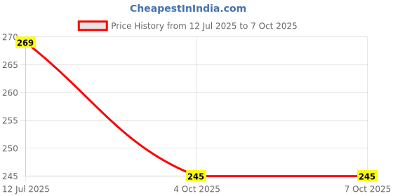 flipkart.com r d handicraft Thakur ji Bed , Laddu Gopal ji Bed With Printed Chadar usable 0 to 3 no Silk All Purpose Chowki r d handicraft Price History Graph from 12 Jul 2025 to 4 Oct 2025