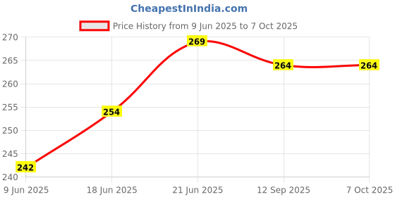 flipkart.com r d handicraft Thakur ji Bed,Laddu Gopal ji Bed With Blanket usable 0 to 3 no Silk All Purpose Chowki r d handicraft Price History Graph from 9 Jun 2025 to 6 Oct 2025