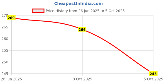 flipkart.com r d handicraft Thakur ji Singhasan, Laddu Gopal ji Singhasan, Bal Gopal ji Singhasan Usable 4 to 7 no Laddu Gopal ji Silk All Purpose Chowki r d handicraft Price History Graph from 26 Jun 2025 to 5 Oct 2025
