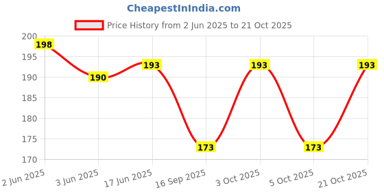 flipkart.com r d handicraft Women Yellow, Gold Potli r d handicraft Price History Graph from 2 Jun 2025 to 21 Oct 2025