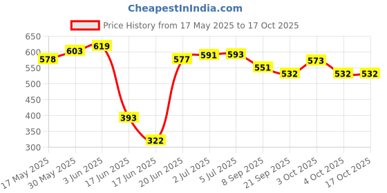 flipkart.com r d sports mall Khaby Top Class Quality Folding Handmade Wooden Chess Board 2.5 cm Chess Board r d sports mall Price History Graph from 17 May 2025 to 16 Oct 2025