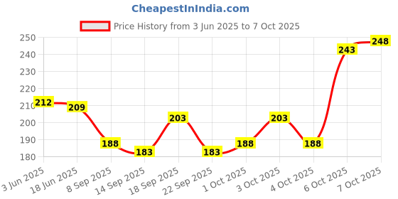 flipkart.com R D Trading Fedora Price History Graph from 3 Jun 2025 to 6 Oct 2025