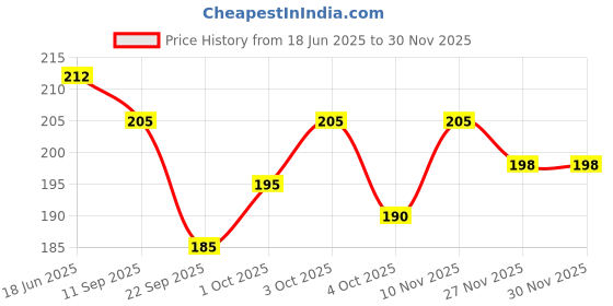 flipkart.com R D Trading Fedora Price History Graph from 18 Jun 2025 to 29 Nov 2025