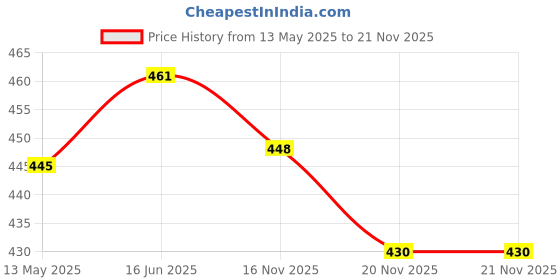 flipkart.com kavyara ® Decorative 24 LED Tree Lamp Table top,Fairy Lights Spirit Tree, Light Table Lamp kavyara Price History Graph from 13 May 2025 to 20 Nov 2025