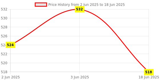flipkart.com R Desert RDTW113S Speaker Mod Price History Graph from 2 Jun 2025 to 18 Jun 2025