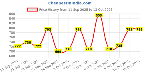 flipkart.com kavyashine ® DJ Par Light 36 Led RGB Color Changing for Disco Party, Christmas and Wedding. Single Disco Ball kavyashine Price History Graph from 11 Sep 2025 to 12 Oct 2025