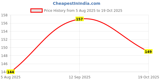 flipkart.com mom's pride ® Double Layered Waterproof Button Bibs Pack of 3 (Multicolor) mom's pride Price History Graph from 5 Aug 2025 to 19 Oct 2025