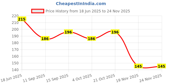 flipkart.com prvpashion R Drummer Pet Toys with Dancing Action for Kids Toys Sound Toys Key-Operated prvpashion Price History Graph from 18 Jun 2025 to 19 Nov 2025