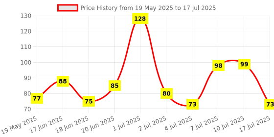 flipkart.com voltegic ® Durable Digital Tally Counter Finger Ring Electronic Row Counter Clicker Timer LCD Click Number Digital Tally Counter voltegic Price History Graph from 19 May 2025 to 17 Jul 2025