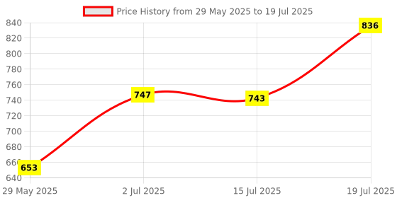 flipkart.com ivbox ® Eco-Plus 260cm Non-Stick Cookware Frying Pan With Outer Hard-Stone Coating Fry Pan 26 cm diameter with Lid 1.5 L capacity ivbox Price History Graph from 29 May 2025 to 15 Jul 2025