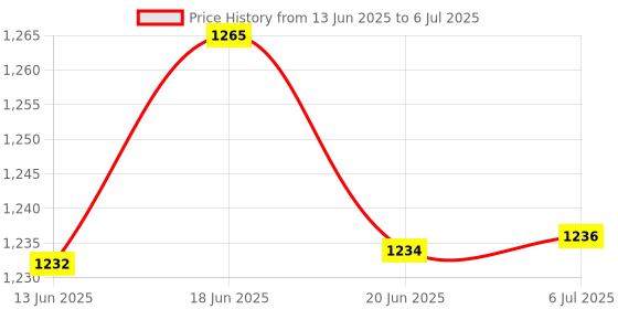 flipkart.com dikansha ® Electric Automatic chapati Maker Electric Automatic | Roti Maker Non Stick Q3 Roti and Khakra Maker dikansha Price History Graph from 13 Jun 2025 to 6 Jul 2025