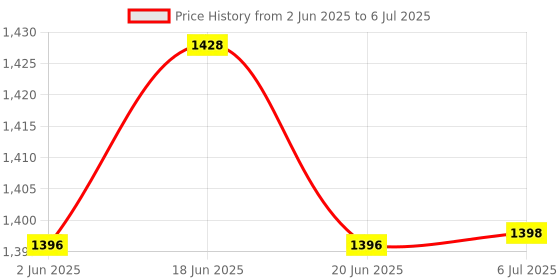 flipkart.com dikansha ® Electric Automatic chapati Maker Electric Automatic | Roti Maker Non Stick Qu Roti and Khakra Maker dikansha Price History Graph from 2 Jun 2025 to 6 Jul 2025