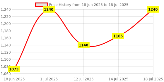 flipkart.com dikansha ® Electric Automatic chapati Maker Electric Automatic | Roti Maker Non Stick T6 Roti and Khakra Maker dikansha Price History Graph from 18 Jun 2025 to 14 Jul 2025