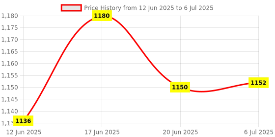 flipkart.com dikansha ® Electric Automatic chapati Maker Electric Automatic | Roti Maker Non Stick T7 Roti and Khakra Maker dikansha Price History Graph from 12 Jun 2025 to 6 Jul 2025