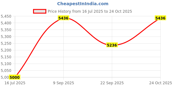 flipkart.com nifa tech ® Electric Automatic Machine with 900 Watts Roti/Chapati 2 years warranty ADDI9 Roti and Khakra Maker nifa tech Price History Graph from 16 Jul 2025 to 24 Oct 2025