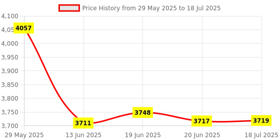 flipkart.com nifa tech ® Electric Automatic Roti Maker Machine with 1100 Watts Roti/Chapati/Paratha R10 Roti and Khakra Maker nifa tech Price History Graph from 29 May 2025 to 20 Jun 2025