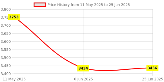 flipkart.com nifa tech ® Electric Automatic Roti Maker Machine with 1100 Watts Roti/Chapati/Paratha RT Roti and Khakra Maker nifa tech Price History Graph from 11 May 2025 to 25 Jun 2025