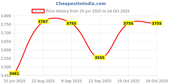 flipkart.com nifa tech ® Electric Automatic Roti Maker Machine with 1100 Watts Roti/Chapati/Paratha RT3 Roti and Khakra Maker nifa tech Price History Graph from 25 Jun 2025 to 24 Oct 2025