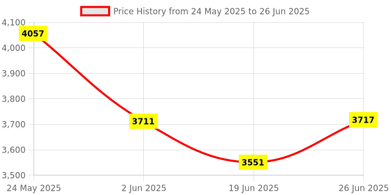 flipkart.com nifa tech ® Electric Automatic Roti Maker Machine with 1100 Watts Roti/Chapati/Paratha RT4 Roti and Khakra Maker nifa tech Price History Graph from 24 May 2025 to 26 Jun 2025