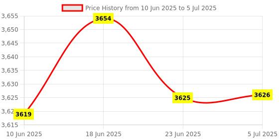 flipkart.com nifa tech ® Electric Automatic Roti Maker Machine with 1100 Watts Roti/Chapati/Paratha RT9 Roti and Khakra Maker nifa tech Price History Graph from 10 Jun 2025 to 5 Jul 2025