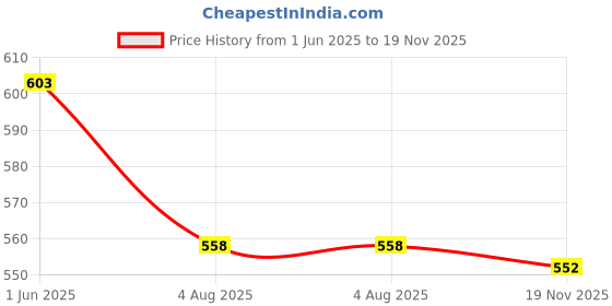 flipkart.com maitri enterprise ® Electric Kettle Extra Large Tea Coffee Maker Water Boiler with Handle M 120 3 Cups Coffee Maker maitri enterprise Price History Graph from 1 Jun 2025 to 19 Nov 2025