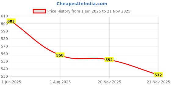 flipkart.com maitri enterprise ® Electric Kettle Extra Large Tea Coffee Maker Water Boiler with Handle M 141 3 Cups Coffee Maker maitri enterprise Price History Graph from 1 Jun 2025 to 21 Nov 2025