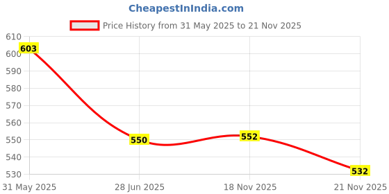 flipkart.com maitri enterprise ® Electric Kettle Extra Large Tea Coffee Maker Water Boiler with Handle M 231 3 Cups Coffee Maker maitri enterprise Price History Graph from 31 May 2025 to 21 Nov 2025