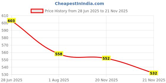 flipkart.com maitri enterprise ® Electric Kettle Extra Large Tea Coffee Maker Water Boiler with Handle M 238 6 Cups Coffee Maker maitri enterprise Price History Graph from 28 Jun 2025 to 21 Nov 2025