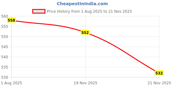 flipkart.com maitri enterprise ® Electric Kettle Extra Large Tea Coffee Maker Water Boiler with Handle M 263 3 Cups Coffee Maker maitri enterprise Price History Graph from 1 Aug 2025 to 21 Nov 2025