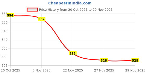 flipkart.com maitri enterprise ® Electric Kettle Extra Large Tea Coffee Maker Water Boiler with Handle M 347 3 Cups Coffee Maker maitri enterprise Price History Graph from 20 Oct 2025 to 29 Nov 2025
