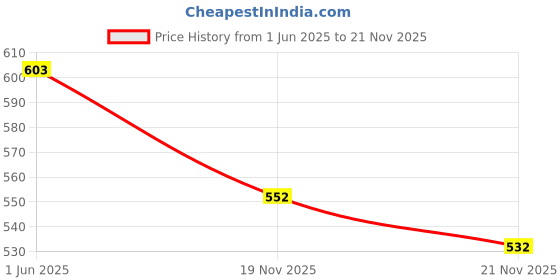 flipkart.com maitri enterprise ® Electric Kettle Extra Large Tea Coffee Maker Water Boiler with Handle M 477 3 Cups Coffee Maker maitri enterprise Price History Graph from 1 Jun 2025 to 21 Nov 2025