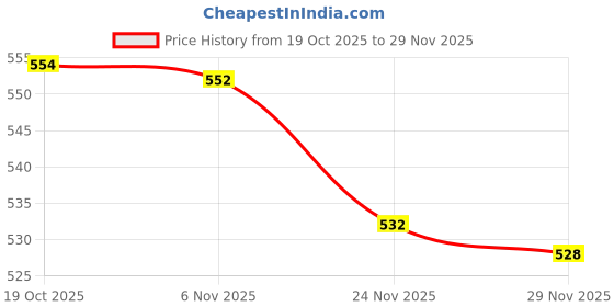 flipkart.com maitri enterprise ® Electric Kettle Extra Large Tea Coffee Maker Water Boiler with Handle M 72 3 Cups Coffee Maker maitri enterprise Price History Graph from 19 Oct 2025 to 29 Nov 2025
