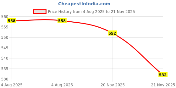 flipkart.com maitri enterprise ® Electric Kettle Extra Large Tea Coffee Maker Water Boiler with Handle M 99 3 Cups Coffee Maker maitri enterprise Price History Graph from 4 Aug 2025 to 21 Nov 2025