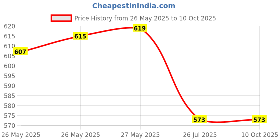 flipkart.com nd brothers ® Electric Kettle Extra Large Tea Coffee Maker Water Boiler with Handle ND 109 6 Cups Coffee Maker nd brothers Price History Graph from 26 May 2025 to 10 Oct 2025