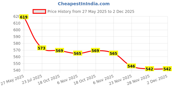 flipkart.com nd brothers ® Electric Kettle Extra Large Tea Coffee Maker Water Boiler with Handle ND 119 6 Cups Coffee Maker nd brothers Price History Graph from 27 May 2025 to 2 Dec 2025
