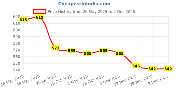 flipkart.com nd brothers ® Electric Kettle Extra Large Tea Coffee Maker Water Boiler with Handle ND 182 6 Cups Coffee Maker nd brothers Price History Graph from 26 May 2025 to 2 Dec 2025