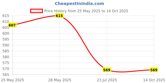 flipkart.com nd brothers ® Electric Kettle Extra Large Tea Coffee Maker Water Boiler with Handle ND 190 6 Cups Coffee Maker nd brothers Price History Graph from 25 May 2025 to 13 Oct 2025