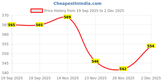 flipkart.com nd brothers ® Electric Kettle Extra Large Tea Coffee Maker Water Boiler with Handle ND 240 6 Cups Coffee Maker nd brothers Price History Graph from 19 Sep 2025 to 2 Dec 2025