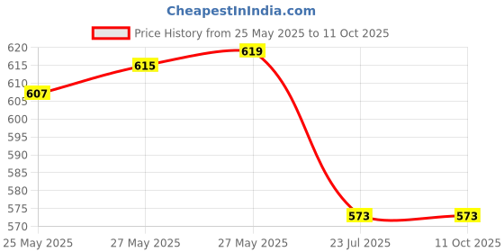 flipkart.com nd brothers ® Electric Kettle Extra Large Tea Coffee Maker Water Boiler with Handle ND 304 6 Cups Coffee Maker nd brothers Price History Graph from 25 May 2025 to 10 Oct 2025