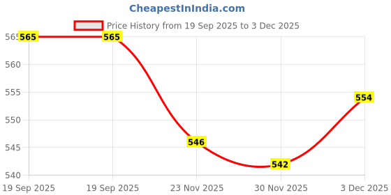 flipkart.com nd brothers ® Electric Kettle Extra Large Tea Coffee Maker Water Boiler with Handle ND 403 6 Cups Coffee Maker nd brothers Price History Graph from 19 Sep 2025 to 2 Dec 2025