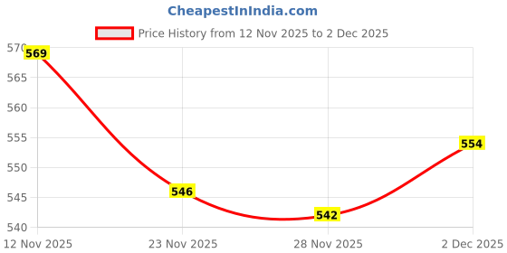 flipkart.com nd brothers ® Electric Kettle Extra Large Tea Coffee Maker Water Boiler with Handle ND 427 6 Cups Coffee Maker nd brothers Price History Graph from 12 Nov 2025 to 2 Dec 2025