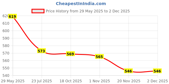 flipkart.com nd brothers ® Electric Kettle Extra Large Tea Coffee Maker Water Boiler with Handle ND 457 6 Cups Coffee Maker nd brothers Price History Graph from 29 May 2025 to 2 Dec 2025