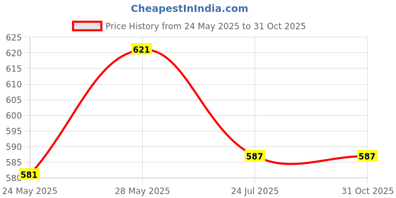 flipkart.com nimyank ® Electric Kettle Extra Large Tea Coffee Maker Water Boiler with Handle Ni04 6 Cups Coffee Maker nimyank Price History Graph from 24 May 2025 to 31 Oct 2025