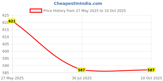 flipkart.com nimyank ® Electric Kettle Extra Large Tea Coffee Maker Water Boiler with Handle Ni253 6 Cups Coffee Maker nimyank Price History Graph from 27 May 2025 to 9 Oct 2025