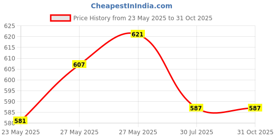 flipkart.com nimyank ® Electric Kettle Extra Large Tea Coffee Maker Water Boiler with Handle Ni254 6 Cups Coffee Maker nimyank Price History Graph from 23 May 2025 to 31 Oct 2025